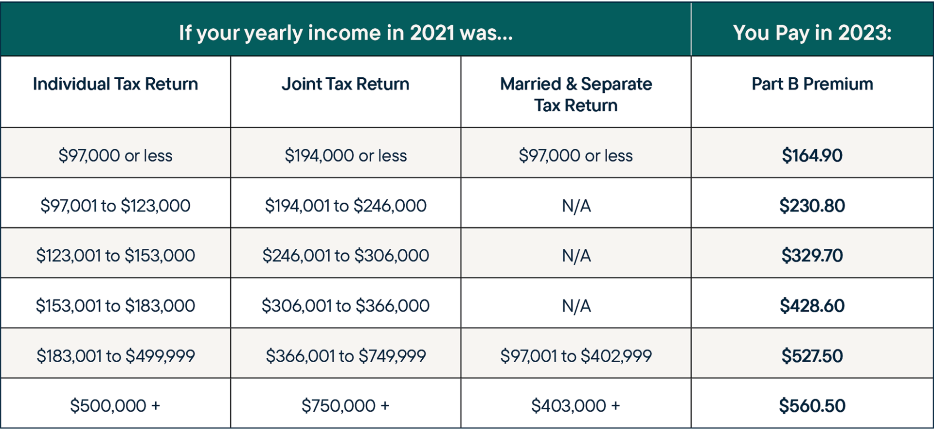 Your Guide To Medicare Premiums RetireMed 